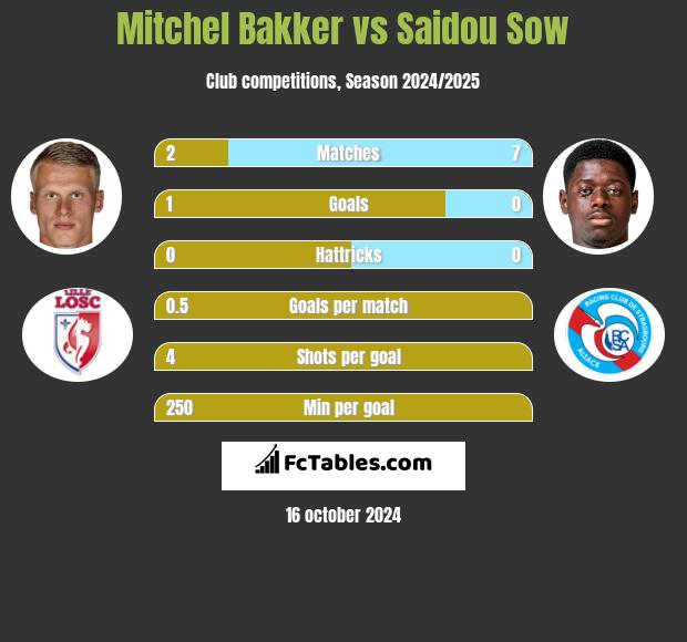 Mitchel Bakker vs Saidou Sow h2h player stats