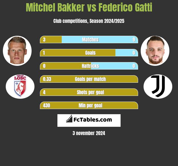 Mitchel Bakker vs Federico Gatti h2h player stats