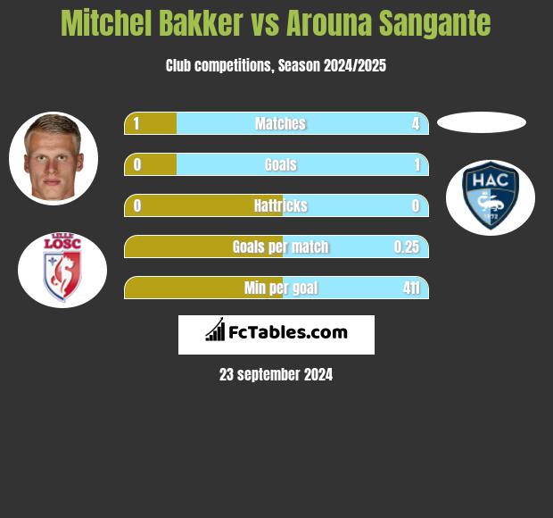 Mitchel Bakker vs Arouna Sangante h2h player stats