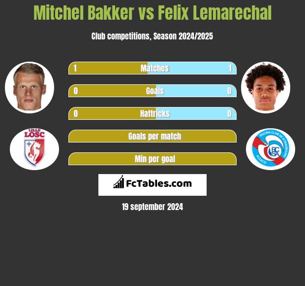 Mitchel Bakker vs Felix Lemarechal h2h player stats