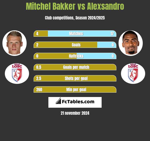 Mitchel Bakker vs Alexsandro h2h player stats