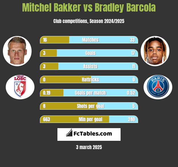 Mitchel Bakker vs Bradley Barcola h2h player stats