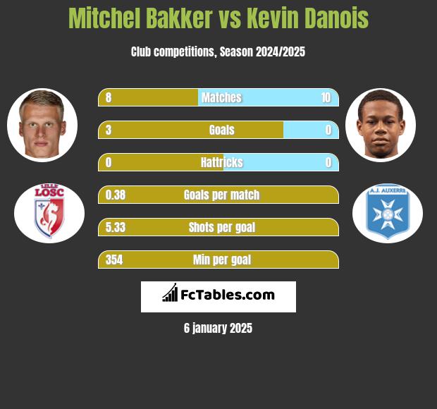 Mitchel Bakker vs Kevin Danois h2h player stats