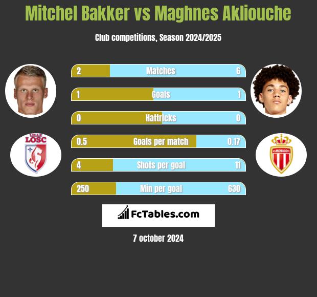 Mitchel Bakker vs Maghnes Akliouche h2h player stats