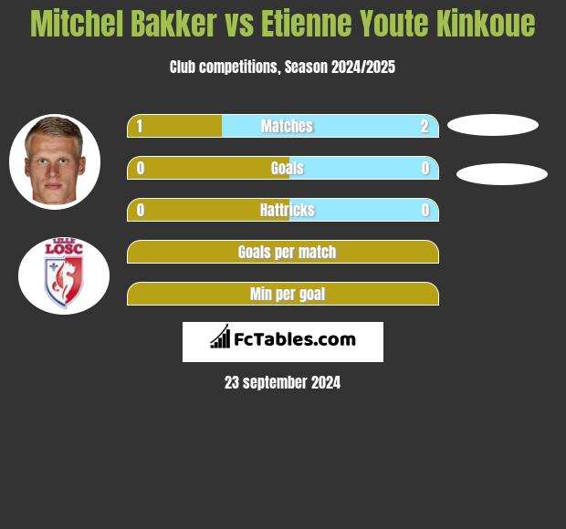 Mitchel Bakker vs Etienne Youte Kinkoue h2h player stats