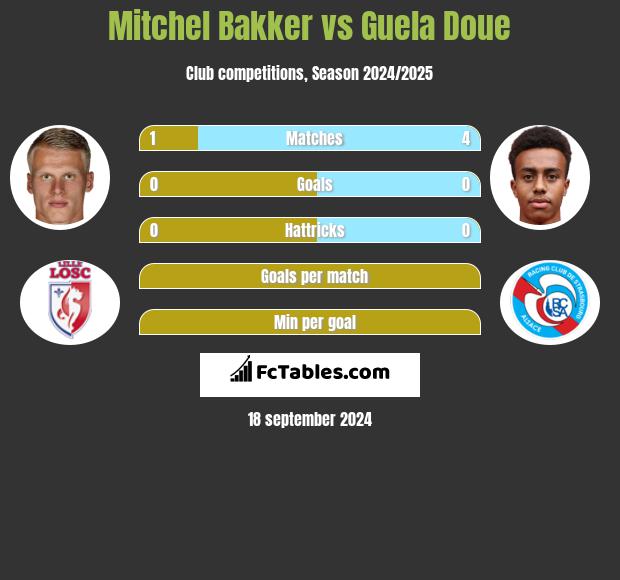 Mitchel Bakker vs Guela Doue h2h player stats