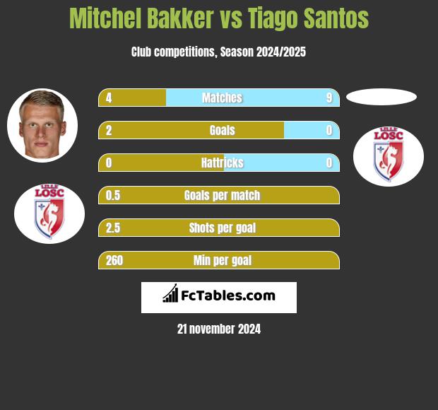 Mitchel Bakker vs Tiago Santos h2h player stats