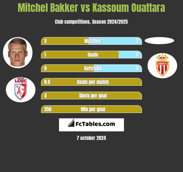 Mitchel Bakker vs Kassoum Ouattara h2h player stats