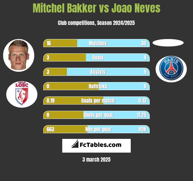 Mitchel Bakker vs Joao Neves h2h player stats