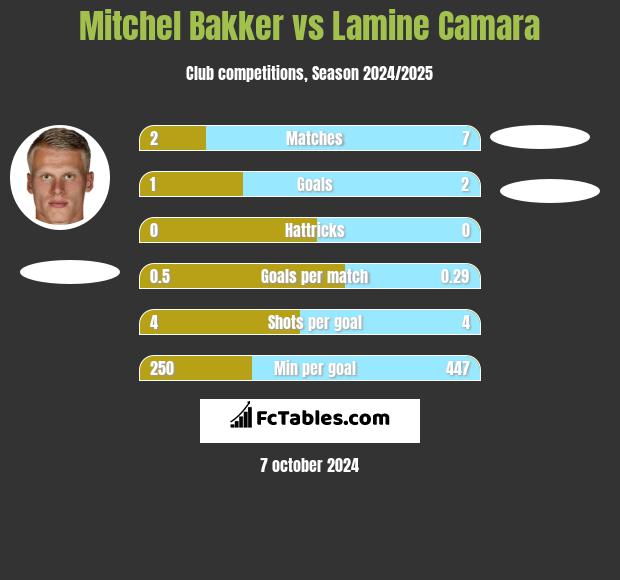 Mitchel Bakker vs Lamine Camara h2h player stats