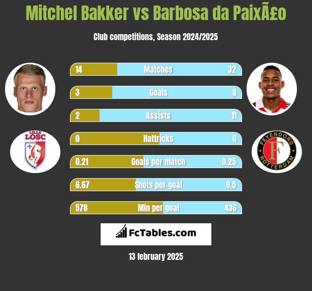 Mitchel Bakker vs Barbosa da PaixÃ£o h2h player stats