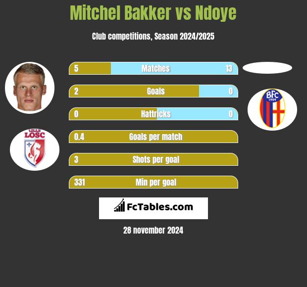 Mitchel Bakker vs Ndoye h2h player stats