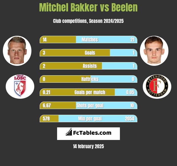 Mitchel Bakker vs Beelen h2h player stats