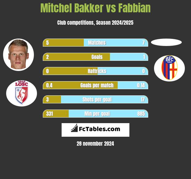 Mitchel Bakker vs Fabbian h2h player stats