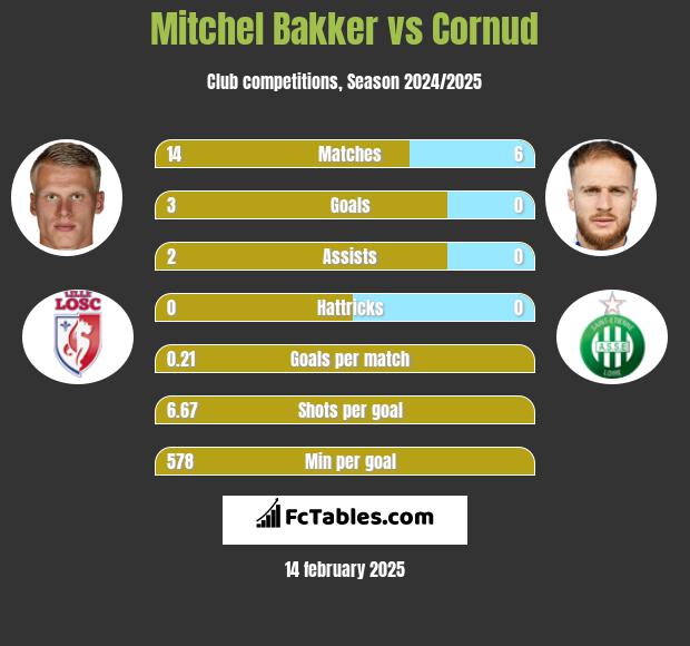 Mitchel Bakker vs Cornud h2h player stats