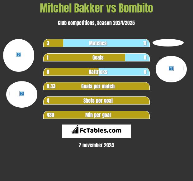 Mitchel Bakker vs Bombito h2h player stats