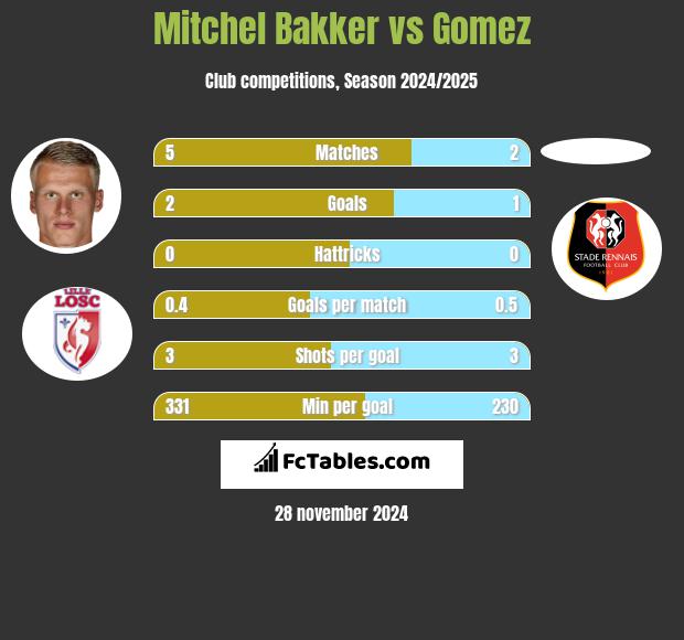 Mitchel Bakker vs Gomez h2h player stats