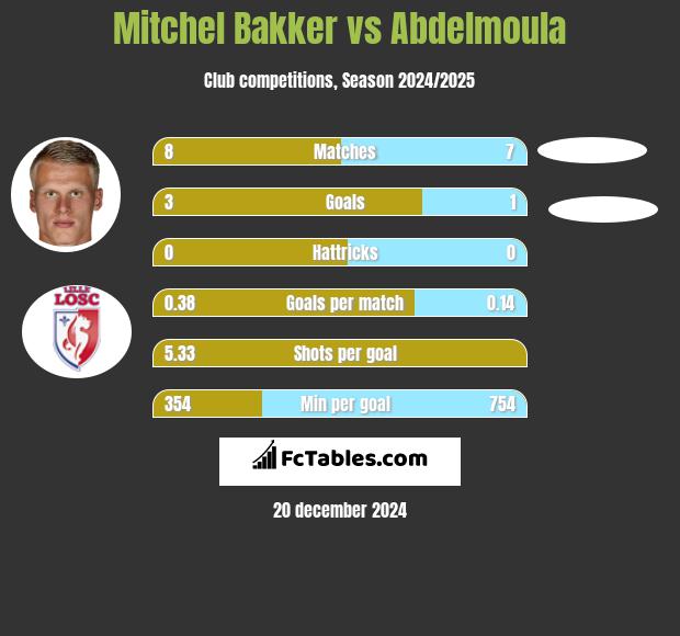 Mitchel Bakker vs Abdelmoula h2h player stats