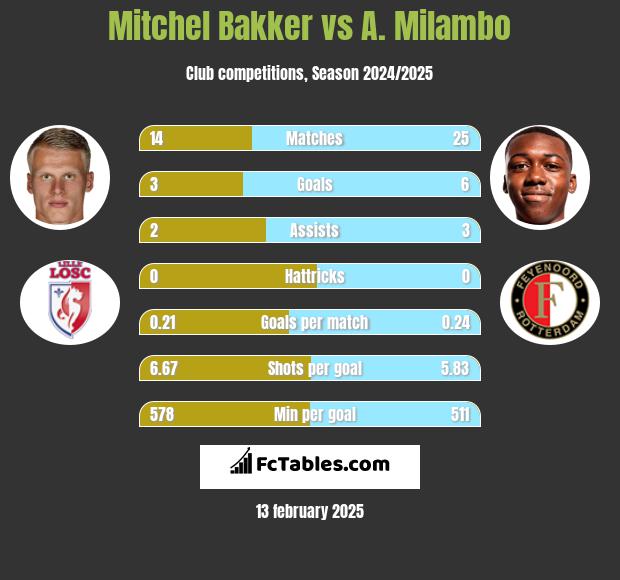 Mitchel Bakker vs A. Milambo h2h player stats