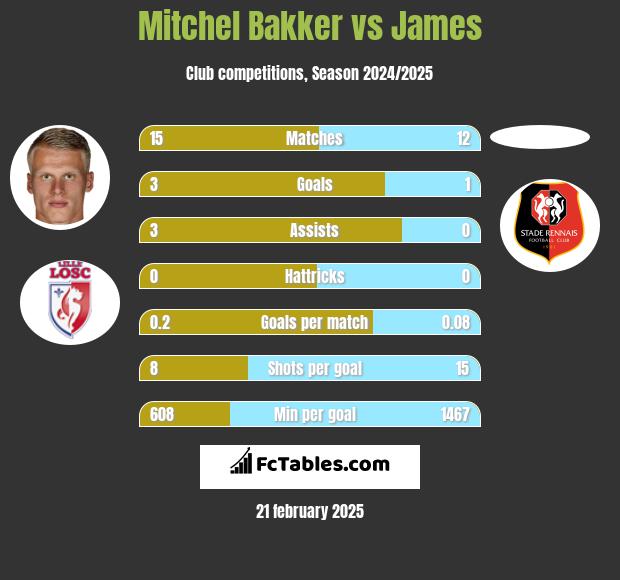 Mitchel Bakker vs James h2h player stats