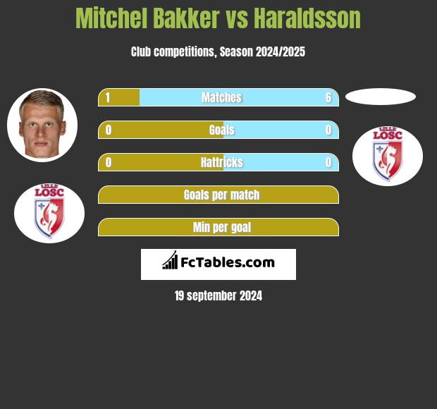 Mitchel Bakker vs Haraldsson h2h player stats