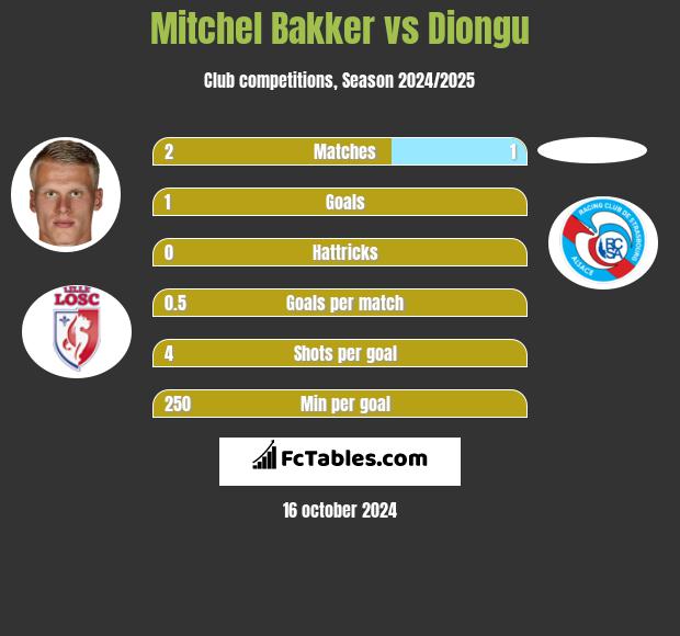 Mitchel Bakker vs Diongu h2h player stats