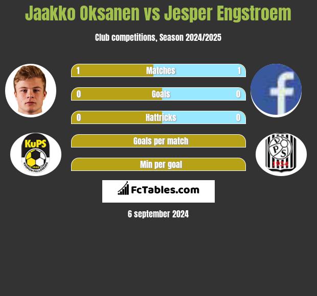 Jaakko Oksanen vs Jesper Engstroem h2h player stats