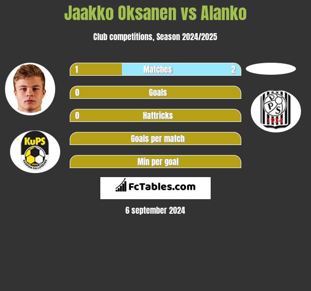 Jaakko Oksanen vs Alanko h2h player stats