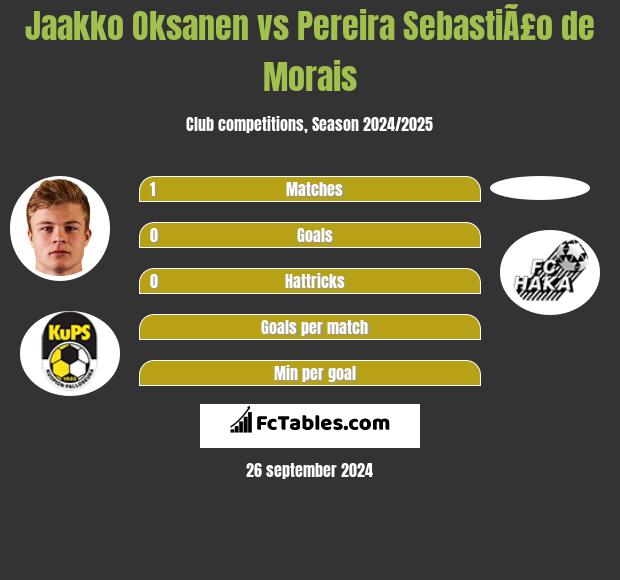 Jaakko Oksanen vs Pereira SebastiÃ£o de Morais h2h player stats