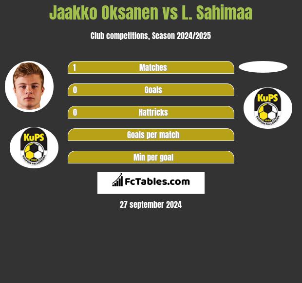 Jaakko Oksanen vs L. Sahimaa h2h player stats