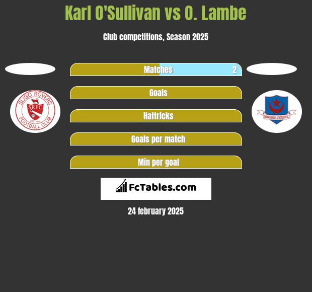 Karl O'Sullivan vs O. Lambe h2h player stats