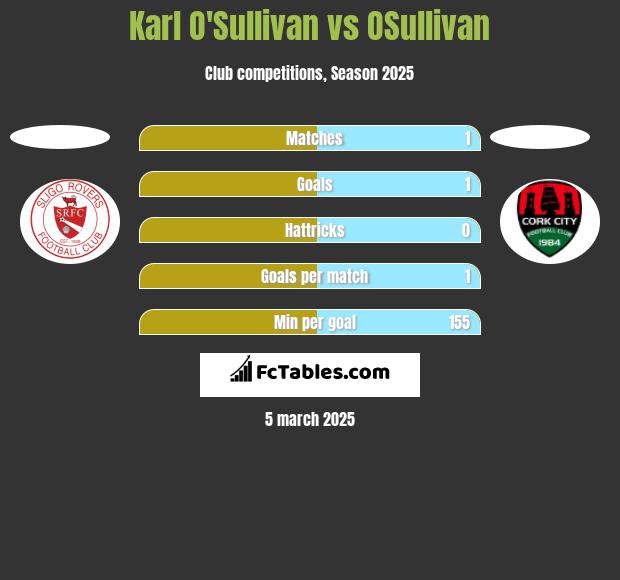 Karl O'Sullivan vs OSullivan h2h player stats