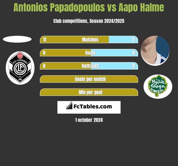 Antonios Papadopoulos vs Aapo Halme h2h player stats