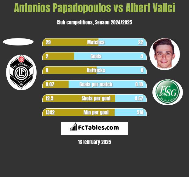 Antonios Papadopoulos vs Albert Vallci h2h player stats