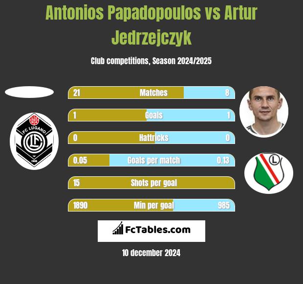 Antonios Papadopoulos vs Artur Jędrzejczyk h2h player stats