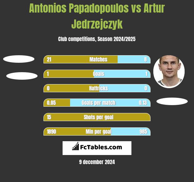 Antonios Papadopoulos vs Artur Jedrzejczyk h2h player stats