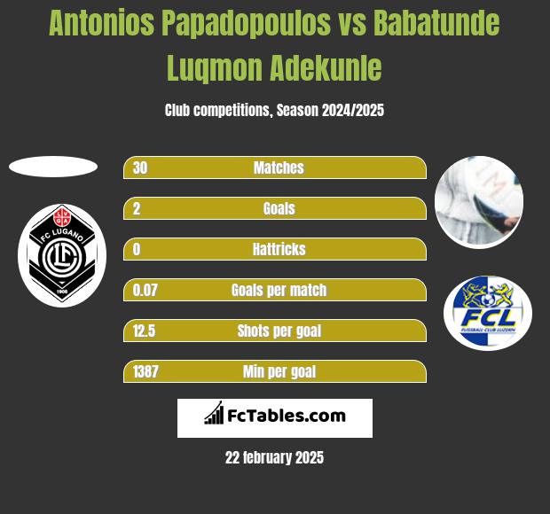 Antonios Papadopoulos vs Babatunde Luqmon Adekunle h2h player stats