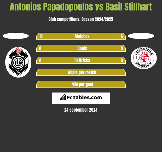 Antonios Papadopoulos vs Basil Stillhart h2h player stats