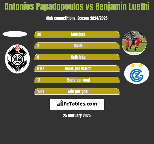 Antonios Papadopoulos vs Benjamin Luethi h2h player stats