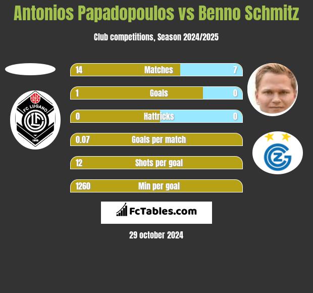 Antonios Papadopoulos vs Benno Schmitz h2h player stats