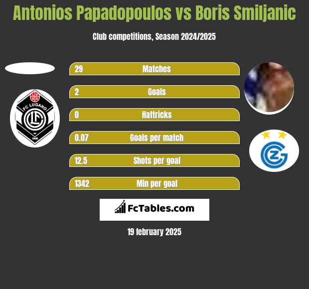 Antonios Papadopoulos vs Boris Smiljanic h2h player stats