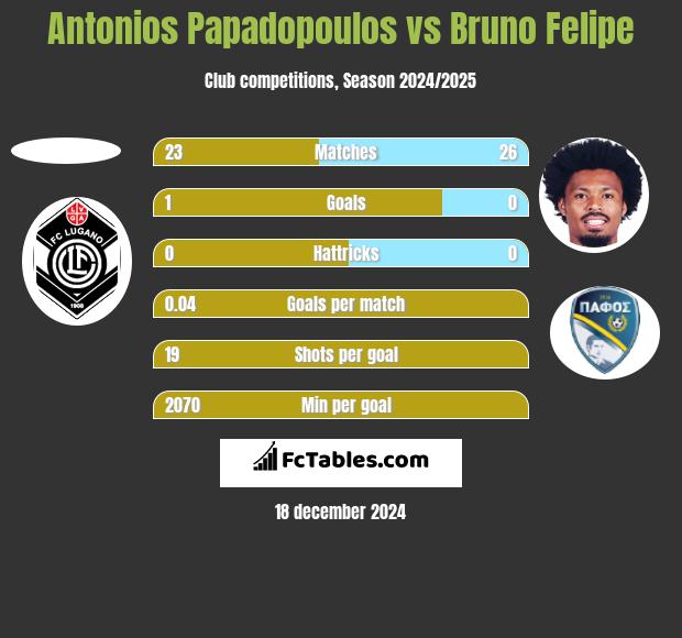 Antonios Papadopoulos vs Bruno Felipe h2h player stats