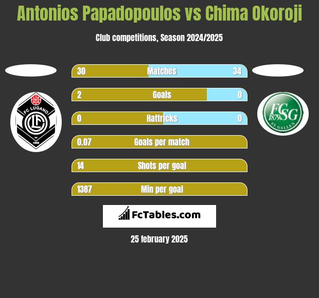 Antonios Papadopoulos vs Chima Okoroji h2h player stats