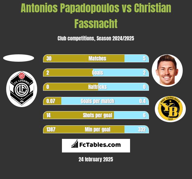 Antonios Papadopoulos vs Christian Fassnacht h2h player stats