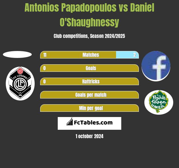 Antonios Papadopoulos vs Daniel O'Shaughnessy h2h player stats