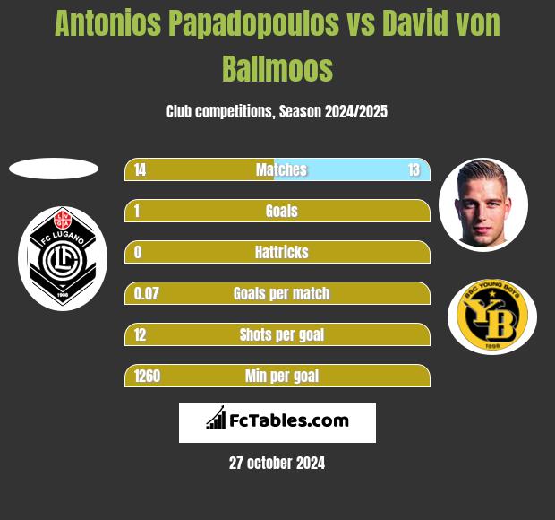 Antonios Papadopoulos vs David von Ballmoos h2h player stats