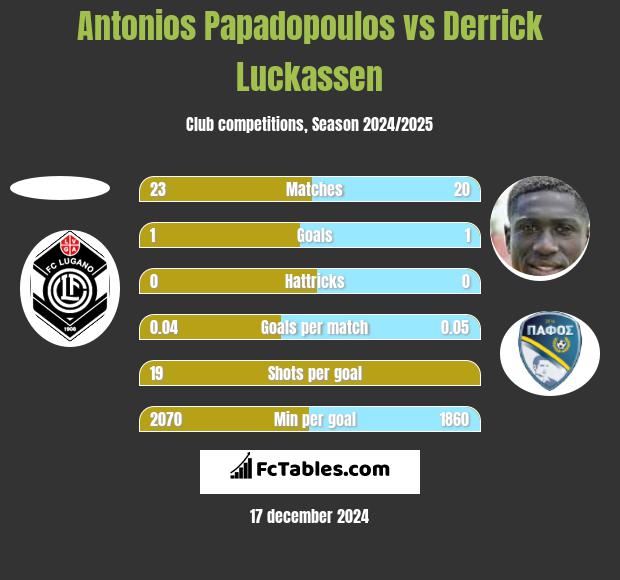 Antonios Papadopoulos vs Derrick Luckassen h2h player stats