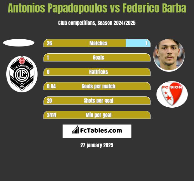 Antonios Papadopoulos vs Federico Barba h2h player stats