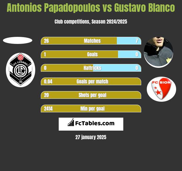 Antonios Papadopoulos vs Gustavo Blanco h2h player stats