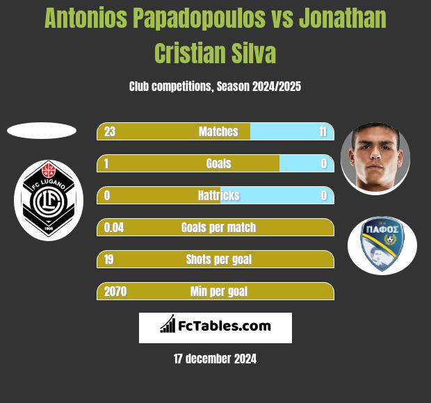 Antonios Papadopoulos vs Jonathan Cristian Silva h2h player stats